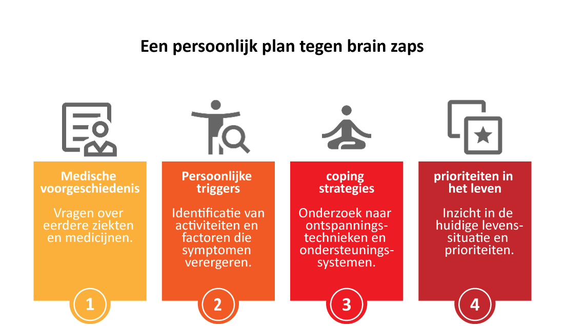 Infographic toont 4 stappen om brain zaps te begrijpen: medische voorgeschiedenis, persoonlijke triggers, copingstrategieën, levensprioriteiten.